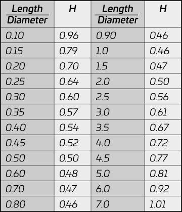 Coil Capacitance Table